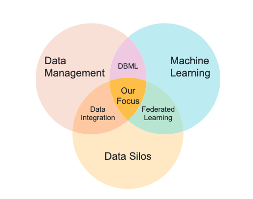 The Convergence of Data Integration an Machin Learning